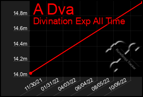 Total Graph of A Dva