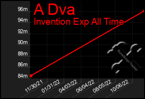 Total Graph of A Dva