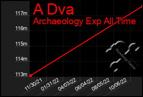 Total Graph of A Dva