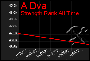 Total Graph of A Dva