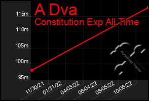 Total Graph of A Dva