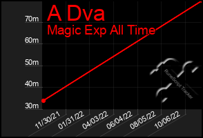 Total Graph of A Dva