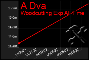 Total Graph of A Dva