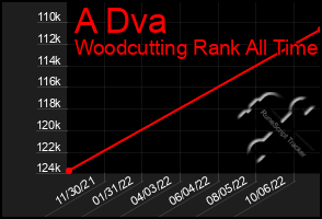 Total Graph of A Dva