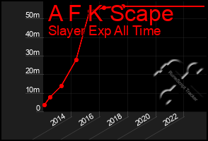 Total Graph of A F K Scape