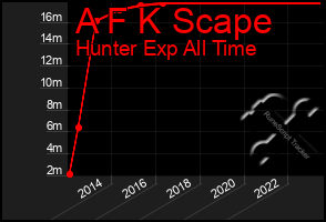 Total Graph of A F K Scape