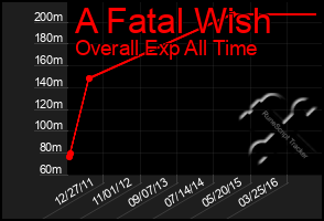 Total Graph of A Fatal Wish