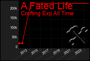 Total Graph of A Fated Life