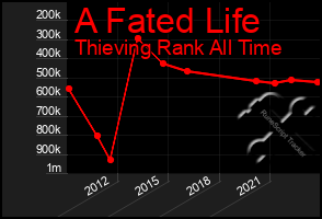 Total Graph of A Fated Life