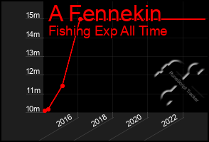 Total Graph of A Fennekin