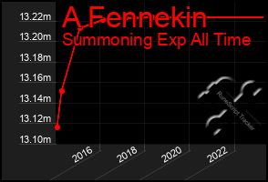 Total Graph of A Fennekin