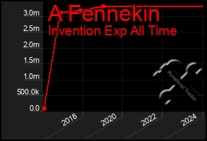 Total Graph of A Fennekin