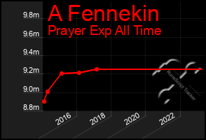 Total Graph of A Fennekin