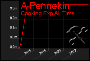 Total Graph of A Fennekin