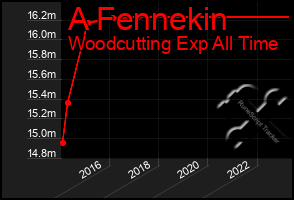 Total Graph of A Fennekin