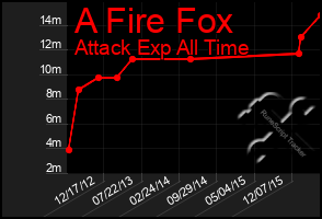 Total Graph of A Fire Fox