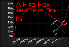 Total Graph of A Fire Fox