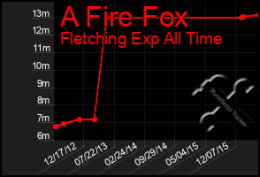 Total Graph of A Fire Fox