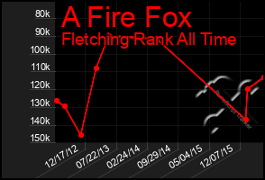 Total Graph of A Fire Fox