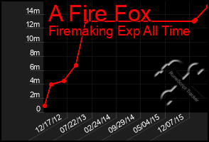 Total Graph of A Fire Fox