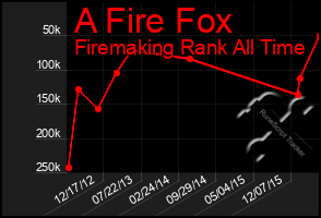 Total Graph of A Fire Fox