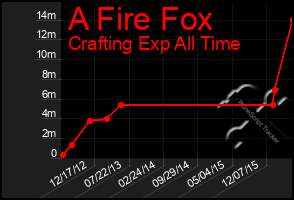 Total Graph of A Fire Fox