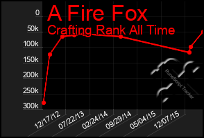 Total Graph of A Fire Fox