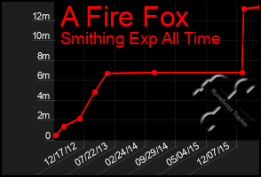 Total Graph of A Fire Fox