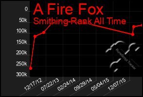 Total Graph of A Fire Fox