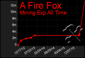 Total Graph of A Fire Fox