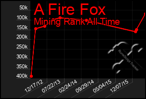 Total Graph of A Fire Fox