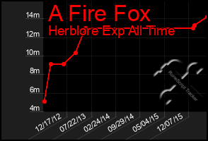 Total Graph of A Fire Fox