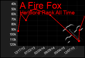 Total Graph of A Fire Fox