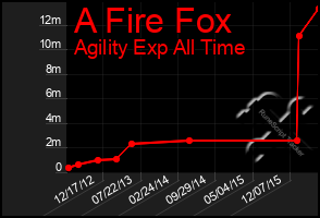 Total Graph of A Fire Fox