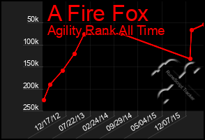 Total Graph of A Fire Fox