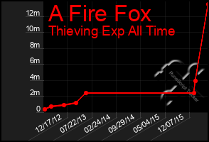 Total Graph of A Fire Fox