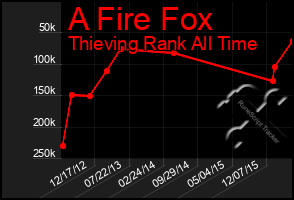 Total Graph of A Fire Fox