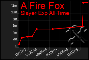 Total Graph of A Fire Fox