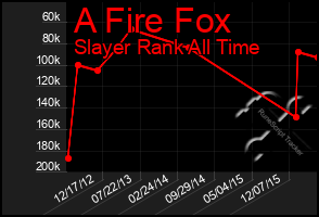 Total Graph of A Fire Fox