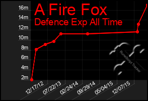 Total Graph of A Fire Fox