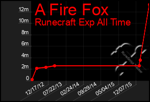 Total Graph of A Fire Fox