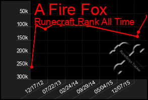 Total Graph of A Fire Fox