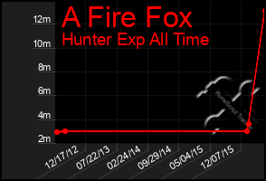 Total Graph of A Fire Fox