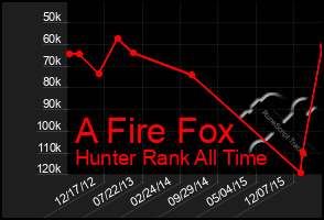 Total Graph of A Fire Fox