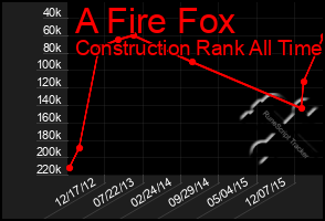 Total Graph of A Fire Fox