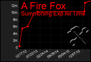 Total Graph of A Fire Fox