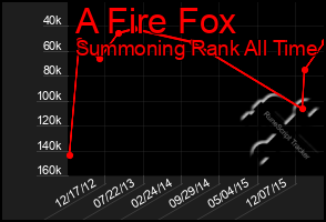 Total Graph of A Fire Fox