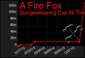 Total Graph of A Fire Fox