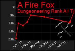 Total Graph of A Fire Fox