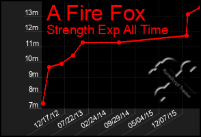 Total Graph of A Fire Fox